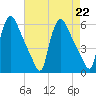 Marcus Hook tide chart for Thursday, August 22, 2024