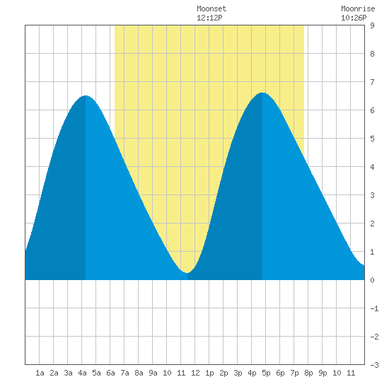 Marcus Hook tide chart for Saturday, August 24, 2024