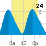 Marcus Hook tide chart for Saturday, August 24, 2024