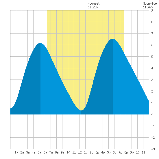 Marcus Hook tide chart for Sunday, August 25, 2024