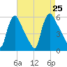 Marcus Hook tide chart for Sunday, August 25, 2024