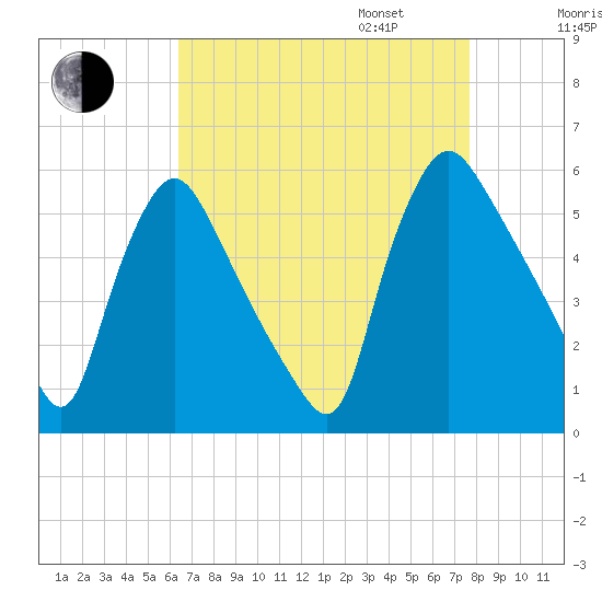 Marcus Hook tide chart for Monday, August 26, 2024