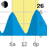 Marcus Hook tide chart for Monday, August 26, 2024