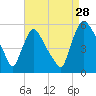 Marcus Hook tide chart for Wednesday, August 28, 2024