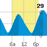 Marcus Hook tide chart for Thursday, August 29, 2024