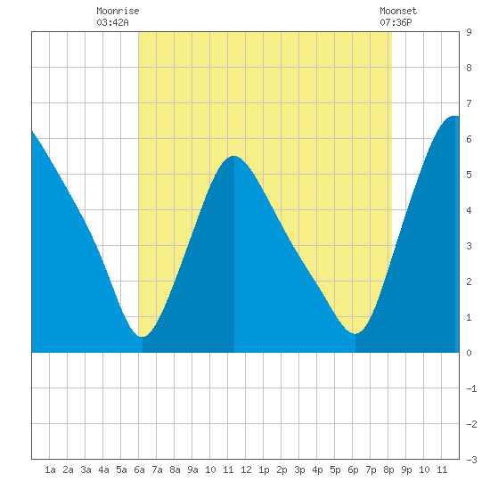 Marcus Hook tide chart for Friday, August 2, 2024
