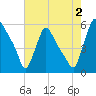 Marcus Hook tide chart for Friday, August 2, 2024