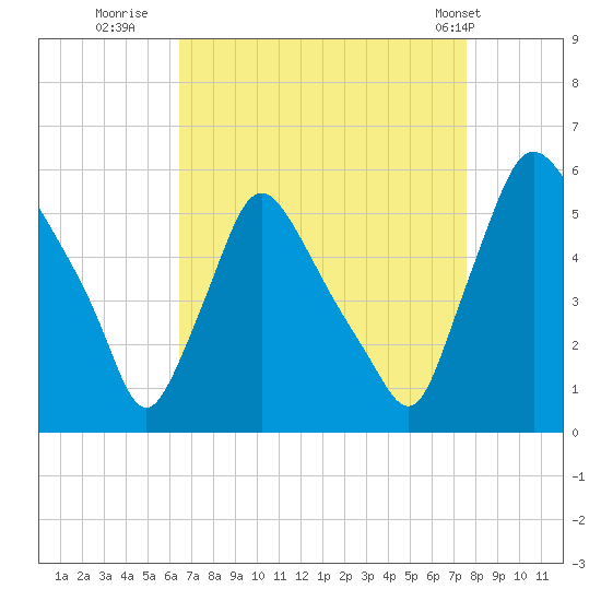 Marcus Hook tide chart for Friday, August 30, 2024