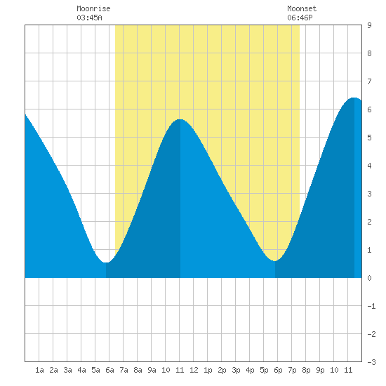 Marcus Hook tide chart for Saturday, August 31, 2024