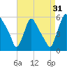 Marcus Hook tide chart for Saturday, August 31, 2024
