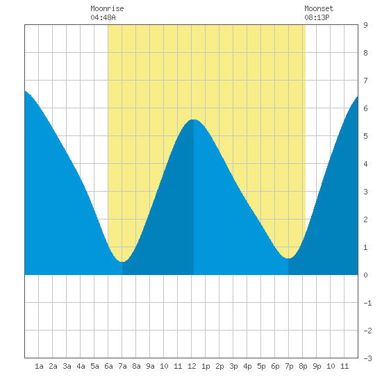 Marcus Hook tide chart for Saturday, August 3, 2024