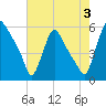 Marcus Hook tide chart for Saturday, August 3, 2024