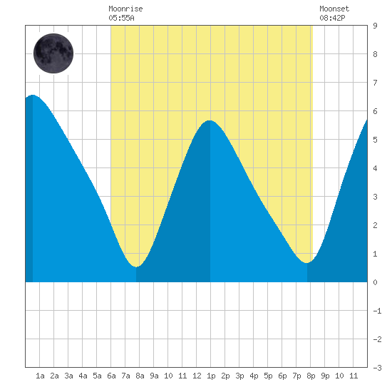 Marcus Hook tide chart for Sunday, August 4, 2024