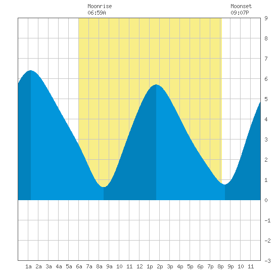 Marcus Hook tide chart for Monday, August 5, 2024