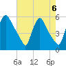 Marcus Hook tide chart for Tuesday, August 6, 2024