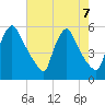 Marcus Hook tide chart for Wednesday, August 7, 2024