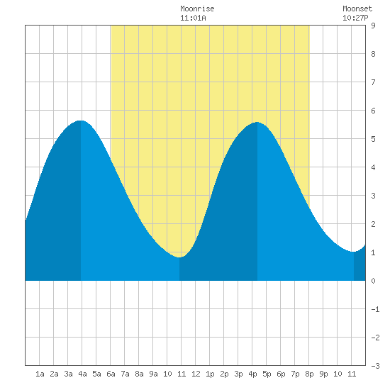 Marcus Hook tide chart for Friday, August 9, 2024