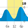 Marcus Hook tide chart for Tuesday, September 10, 2024