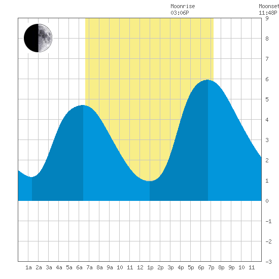 Marcus Hook tide chart for Wednesday, September 11, 2024