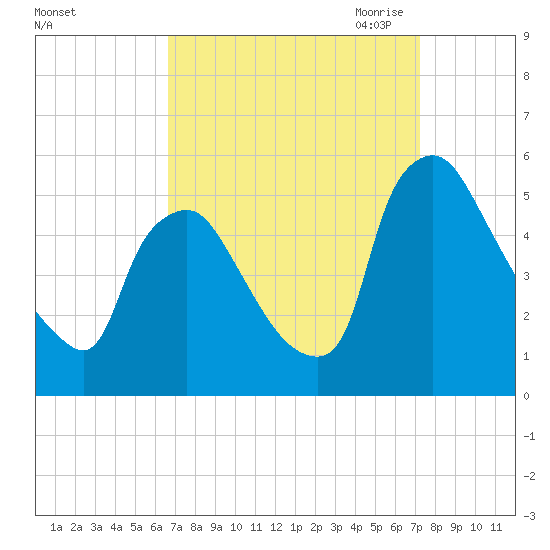 Marcus Hook tide chart for Thursday, September 12, 2024