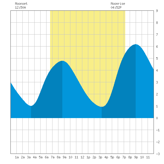 Marcus Hook tide chart for Friday, September 13, 2024