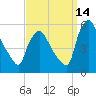 Marcus Hook tide chart for Saturday, September 14, 2024