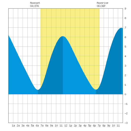 Marcus Hook tide chart for Monday, September 16, 2024