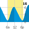 Marcus Hook tide chart for Monday, September 16, 2024