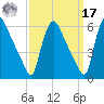 Marcus Hook tide chart for Tuesday, September 17, 2024
