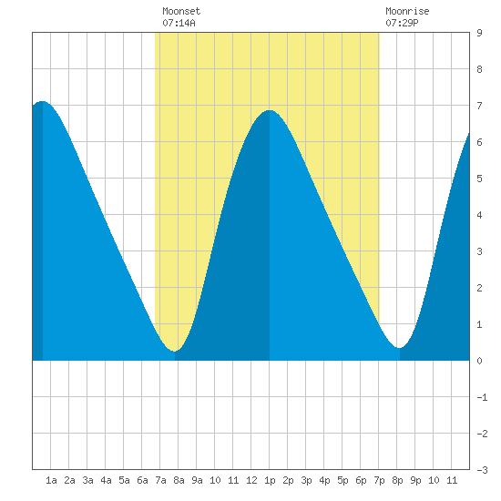 Marcus Hook tide chart for Wednesday, September 18, 2024