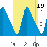 Marcus Hook tide chart for Thursday, September 19, 2024