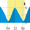 Marcus Hook tide chart for Sunday, September 1, 2024