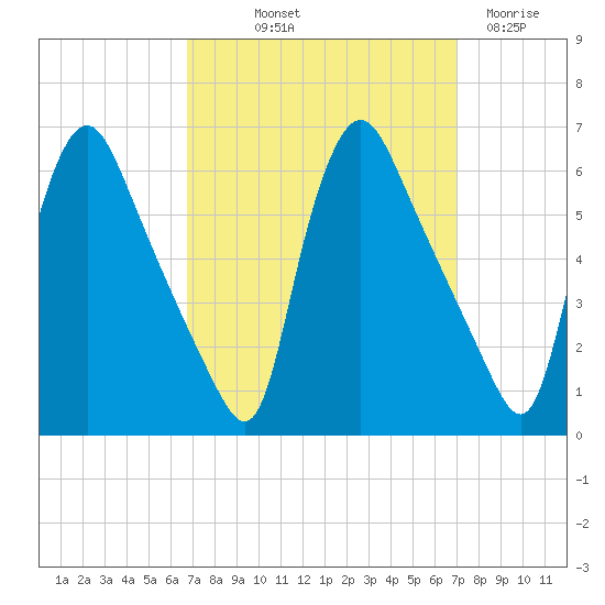 Marcus Hook tide chart for Friday, September 20, 2024