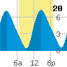 Marcus Hook tide chart for Friday, September 20, 2024