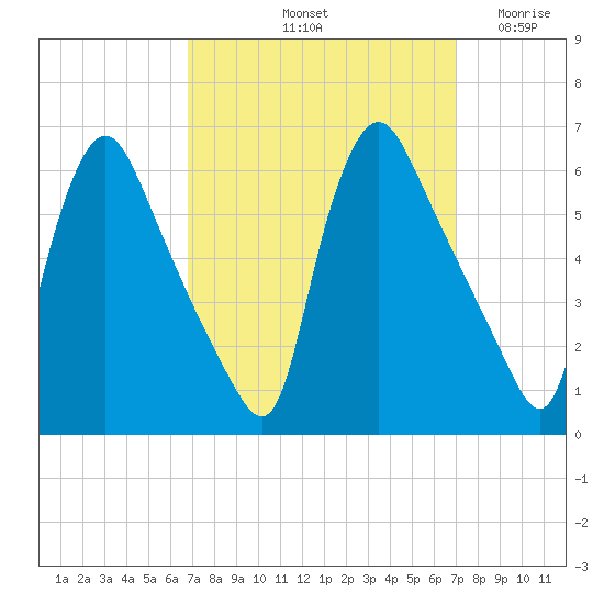 Marcus Hook tide chart for Saturday, September 21, 2024