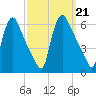 Marcus Hook tide chart for Saturday, September 21, 2024