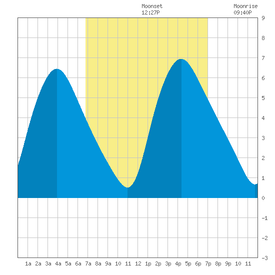 Marcus Hook tide chart for Sunday, September 22, 2024