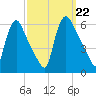 Marcus Hook tide chart for Sunday, September 22, 2024