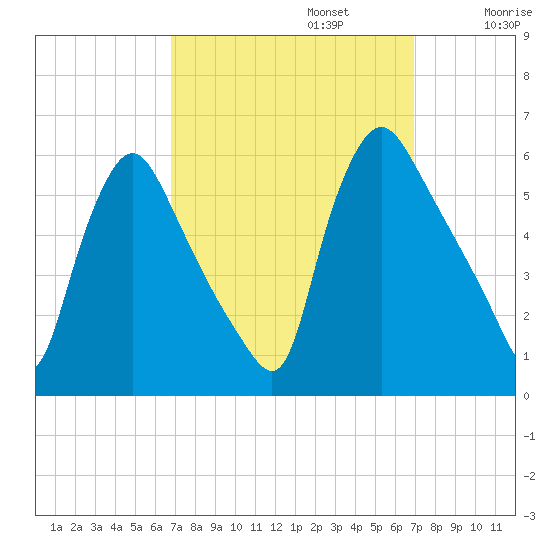 Marcus Hook tide chart for Monday, September 23, 2024