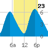 Marcus Hook tide chart for Monday, September 23, 2024
