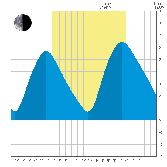 Marcus Hook tide chart for Tuesday, September 24, 2024