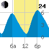 Marcus Hook tide chart for Tuesday, September 24, 2024