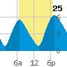 Marcus Hook tide chart for Wednesday, September 25, 2024