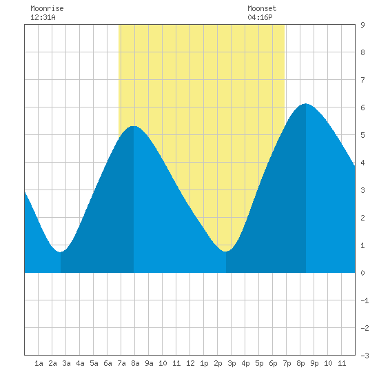 Marcus Hook tide chart for Thursday, September 26, 2024