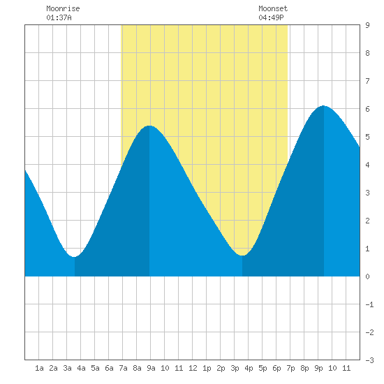 Marcus Hook tide chart for Friday, September 27, 2024
