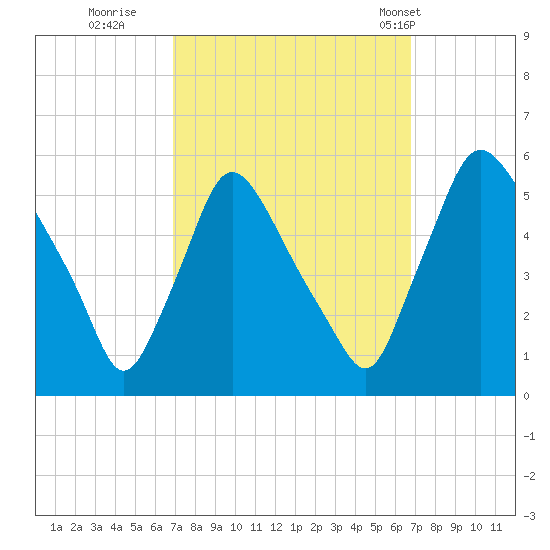 Marcus Hook tide chart for Saturday, September 28, 2024