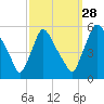 Marcus Hook tide chart for Saturday, September 28, 2024