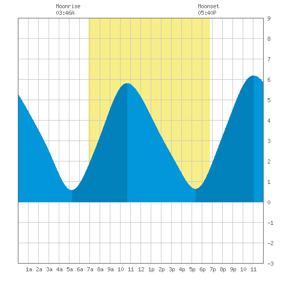 Marcus Hook tide chart for Sunday, September 29, 2024