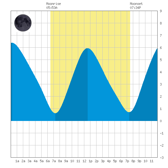 Marcus Hook tide chart for Monday, September 2, 2024