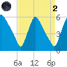 Marcus Hook tide chart for Monday, September 2, 2024